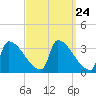 Brunswick tide chart for Sunday, March 24, 2024