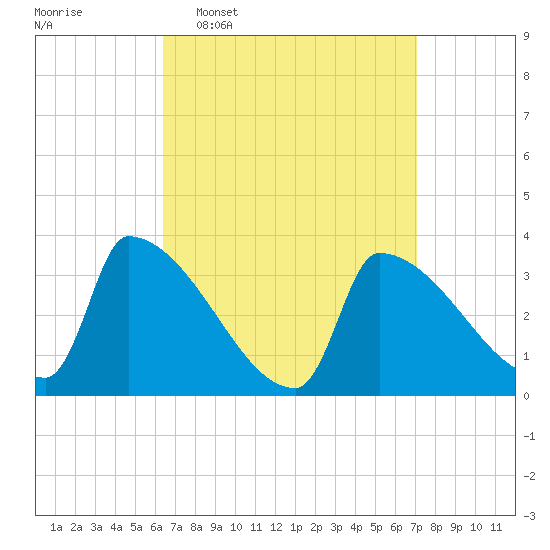 Brunswick tide chart for Friday, March 29, 2024