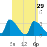 Brunswick tide chart for Friday, March 29, 2024