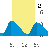 Brunswick tide chart for Saturday, March 2, 2024