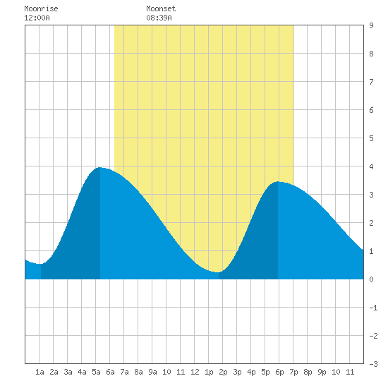 Brunswick tide chart for Saturday, March 30, 2024
