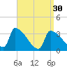 Brunswick tide chart for Saturday, March 30, 2024