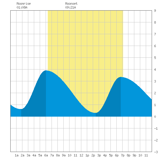 Brunswick tide chart for Sunday, March 31, 2024