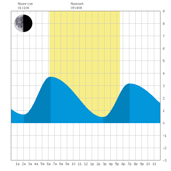 Brunswick tide chart for Sunday, March 3, 2024