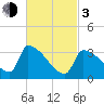 Brunswick tide chart for Sunday, March 3, 2024