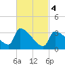 Brunswick tide chart for Monday, March 4, 2024