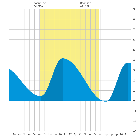 Brunswick tide chart for Thursday, March 7, 2024