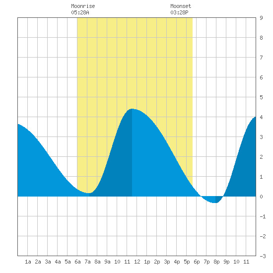 Brunswick tide chart for Friday, March 8, 2024