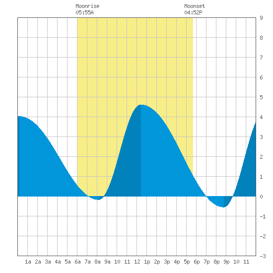 Brunswick tide chart for Saturday, March 9, 2024