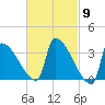 Brunswick tide chart for Saturday, March 9, 2024