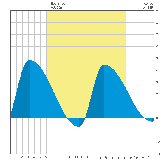 Brunswick tide chart for Wednesday, April 10, 2024
