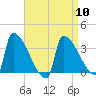 Brunswick tide chart for Wednesday, April 10, 2024