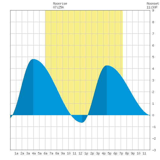 Brunswick tide chart for Thursday, April 11, 2024