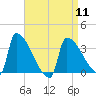 Brunswick tide chart for Thursday, April 11, 2024