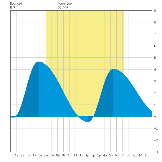 Brunswick tide chart for Friday, April 12, 2024
