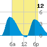 Brunswick tide chart for Friday, April 12, 2024