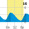 Brunswick tide chart for Tuesday, April 16, 2024