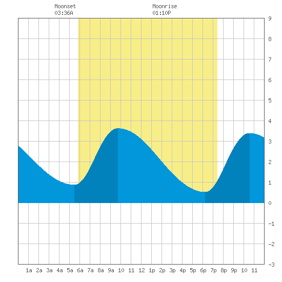 Brunswick tide chart for Wednesday, April 17, 2024