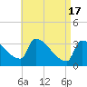 Brunswick tide chart for Wednesday, April 17, 2024