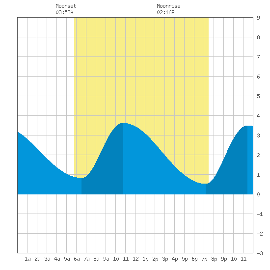Brunswick tide chart for Thursday, April 18, 2024