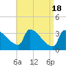 Brunswick tide chart for Thursday, April 18, 2024
