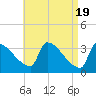 Brunswick tide chart for Friday, April 19, 2024