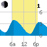 Brunswick tide chart for Monday, April 1, 2024