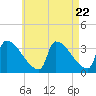 Brunswick tide chart for Monday, April 22, 2024