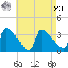 Brunswick tide chart for Tuesday, April 23, 2024