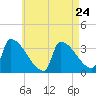 Brunswick tide chart for Wednesday, April 24, 2024