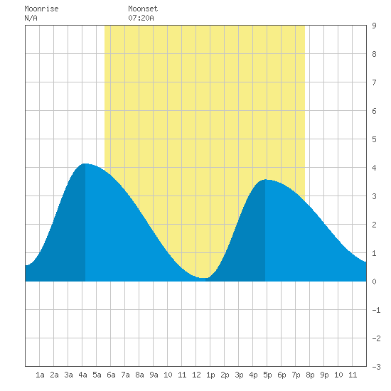 Brunswick tide chart for Saturday, April 27, 2024