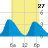 Brunswick tide chart for Saturday, April 27, 2024
