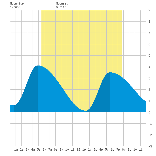 Brunswick tide chart for Sunday, April 28, 2024