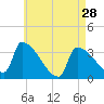 Brunswick tide chart for Sunday, April 28, 2024