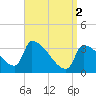 Brunswick tide chart for Tuesday, April 2, 2024