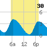 Brunswick tide chart for Tuesday, April 30, 2024