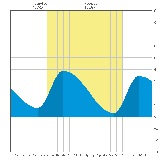 Brunswick tide chart for Wednesday, April 3, 2024