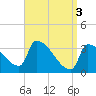 Brunswick tide chart for Wednesday, April 3, 2024