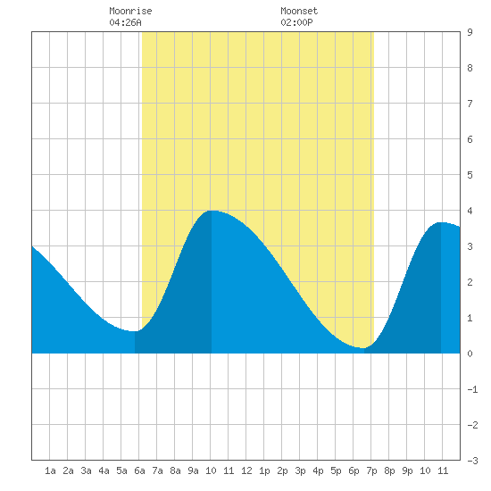 Brunswick tide chart for Thursday, April 4, 2024