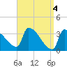Brunswick tide chart for Thursday, April 4, 2024