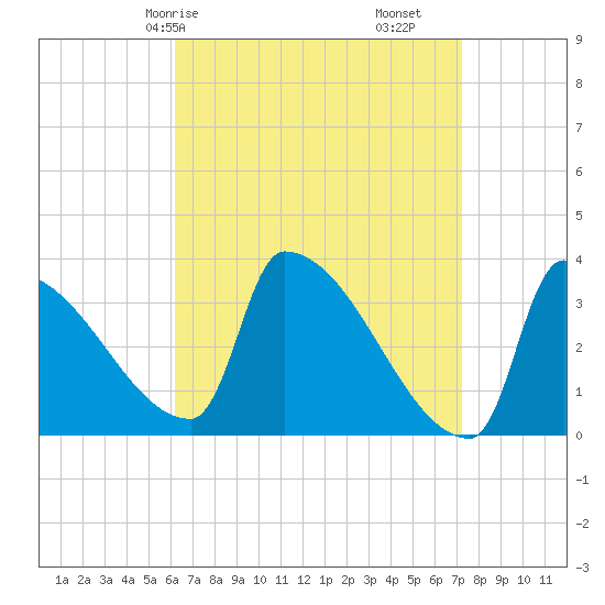 Brunswick tide chart for Friday, April 5, 2024