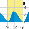 Brunswick tide chart for Friday, April 5, 2024