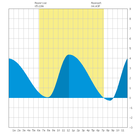 Brunswick tide chart for Saturday, April 6, 2024