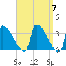 Brunswick tide chart for Sunday, April 7, 2024