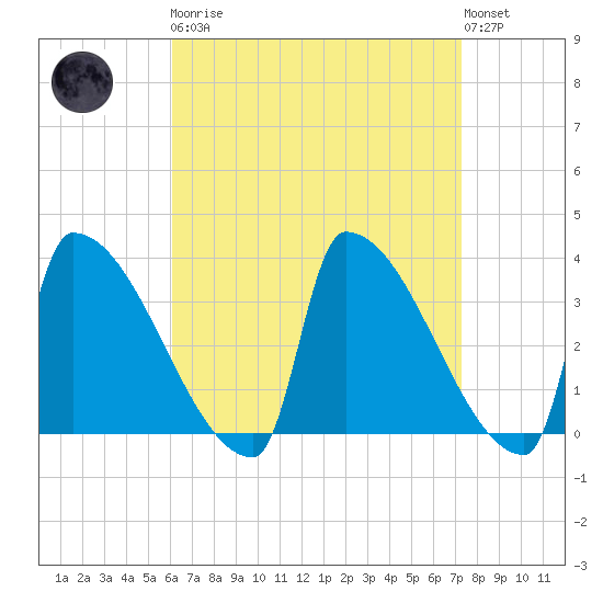 Brunswick tide chart for Monday, April 8, 2024