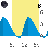 Brunswick tide chart for Monday, April 8, 2024