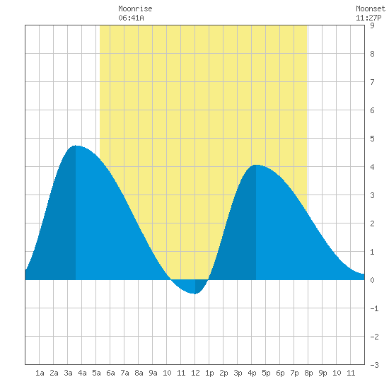 Brunswick tide chart for Friday, May 10, 2024