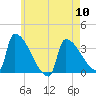 Brunswick tide chart for Friday, May 10, 2024
