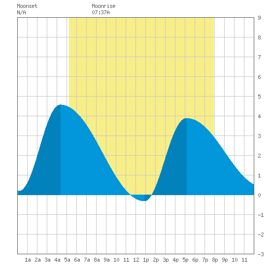 Brunswick tide chart for Saturday, May 11, 2024