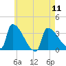 Brunswick tide chart for Saturday, May 11, 2024